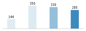 Age chart