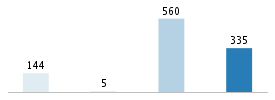 Age chart