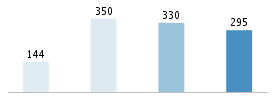 Age chart