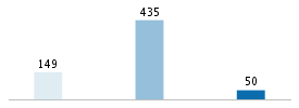 Age chart