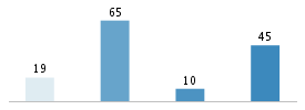 Age chart