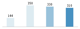 Age chart