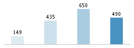 Age chart