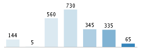 Age chart