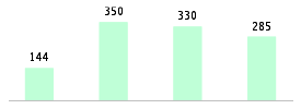 Mixed chart