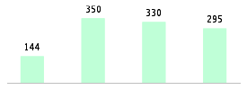 Mixed chart