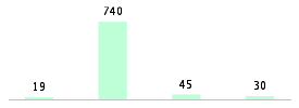 Mixed chart