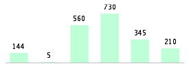 Mixed chart