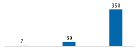 Age chart