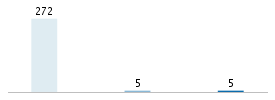 Age chart