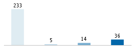 Age chart