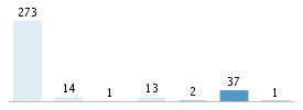 Age chart