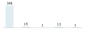 Age chart