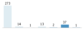 Age chart