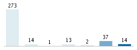 Age chart