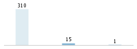 Age chart