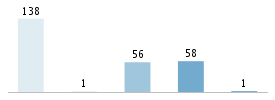 Age chart