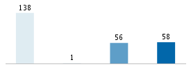 Age chart