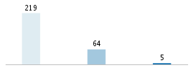 Age chart