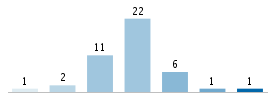 Age chart