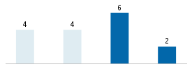 Age chart