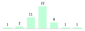 Mixed chart