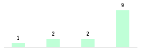 Mixed chart