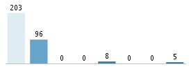 Age chart