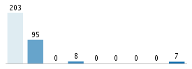 Age chart