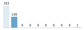 Age chart