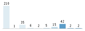 Age chart