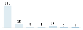 Age chart