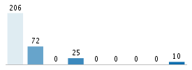 Age chart