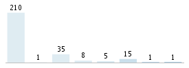 Age chart