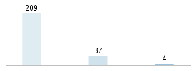 Age chart