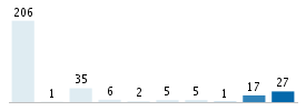 Age chart