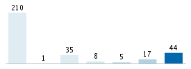 Age chart