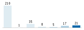 Age chart