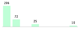 Mixed chart