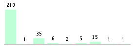 Mixed chart