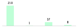 Mixed chart