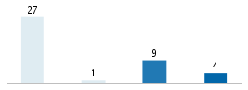 Age chart