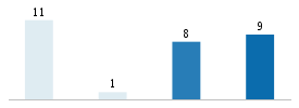 Age chart