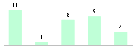 Mixed chart