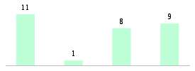 Mixed chart