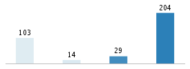 Age chart