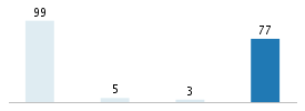 Age chart