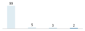 Age chart