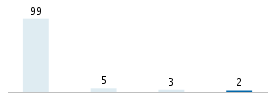 Age chart