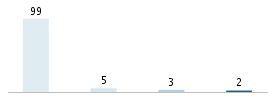 Age chart